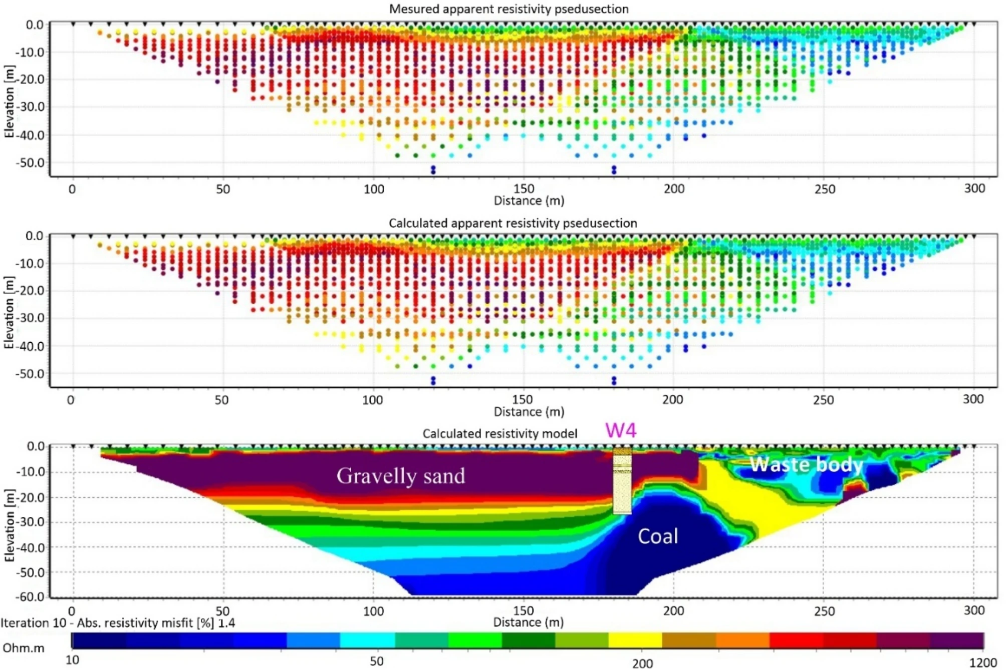 ERT measured and calculated apparent-resistivity pseudosections and inverted resistivity model for landfill characterization